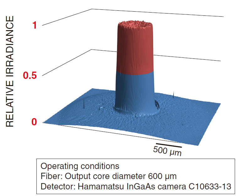 Brightness characteristics (Halogen lamp 7 W)